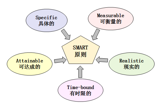 從職場小白到月入5W+，如何成為管理者？