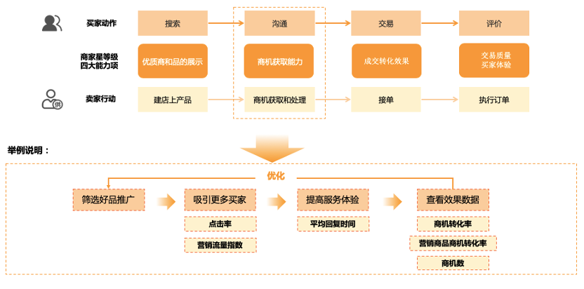 商家星等級(jí)簡介